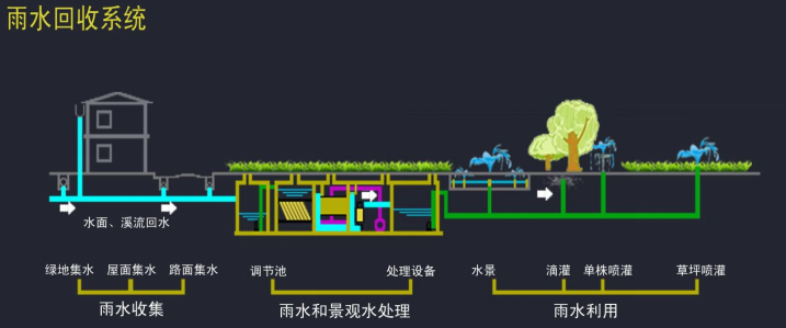 海绵城市~雨水收集系统(图1)