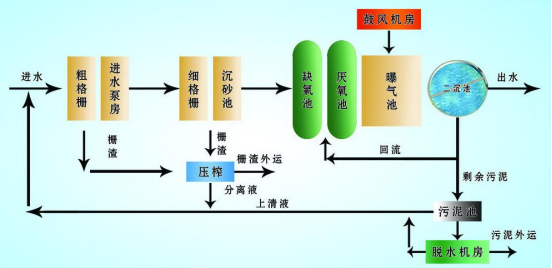 污水处理设备分为以下几种(图3)