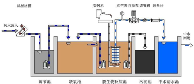 污水处理(图1)
