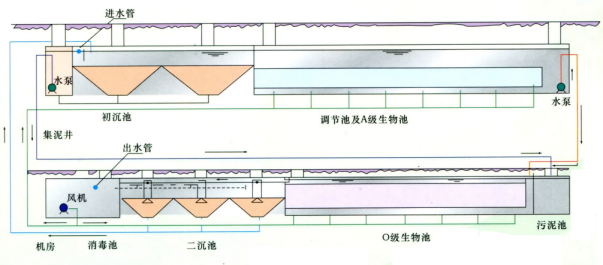 混凝土结构 地埋式一体化污水处理设备(图1)