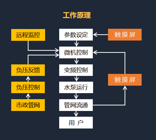 STWG罐式管网叠压(无负压)供水设备(图1)
