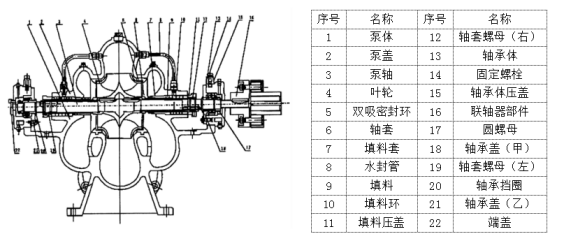 S型单级双吸清水离心泵(图2)
